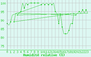 Courbe de l'humidit relative pour Wick