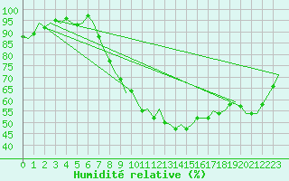 Courbe de l'humidit relative pour Esbjerg