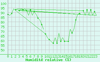 Courbe de l'humidit relative pour Menorca / Mahon