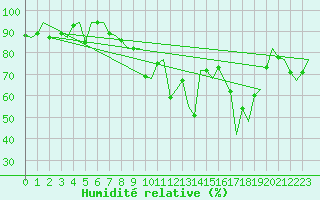 Courbe de l'humidit relative pour Vlissingen