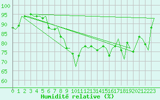 Courbe de l'humidit relative pour Evenes