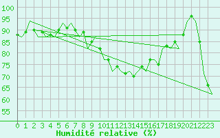 Courbe de l'humidit relative pour Oostende (Be)