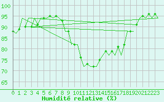 Courbe de l'humidit relative pour Waddington