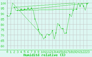 Courbe de l'humidit relative pour Vlieland