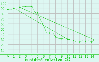 Courbe de l'humidit relative pour Gyor