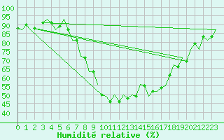 Courbe de l'humidit relative pour Oostende (Be)