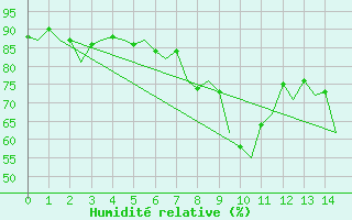 Courbe de l'humidit relative pour Shannon Airport