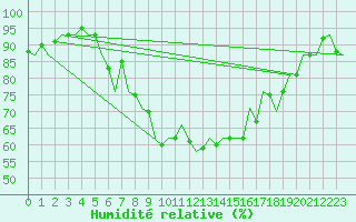 Courbe de l'humidit relative pour Kirkwall Airport