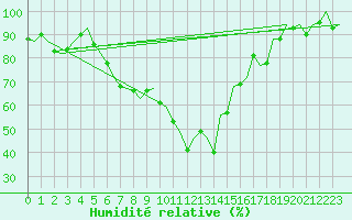 Courbe de l'humidit relative pour Eindhoven (PB)