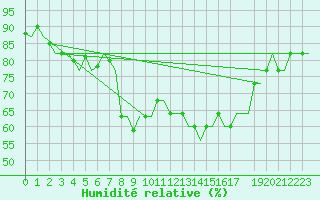 Courbe de l'humidit relative pour Molde / Aro