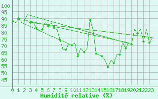 Courbe de l'humidit relative pour Stuttgart-Echterdingen