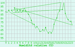 Courbe de l'humidit relative pour Dublin (Ir)