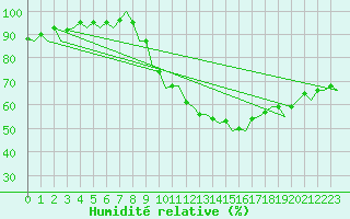 Courbe de l'humidit relative pour Madrid / Barajas (Esp)