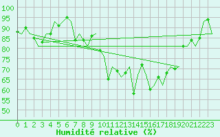 Courbe de l'humidit relative pour Grenchen