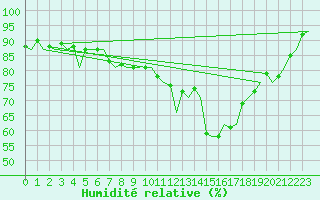 Courbe de l'humidit relative pour Platform Hoorn-a Sea