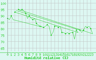 Courbe de l'humidit relative pour Alesund / Vigra