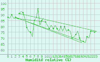 Courbe de l'humidit relative pour Euro Platform