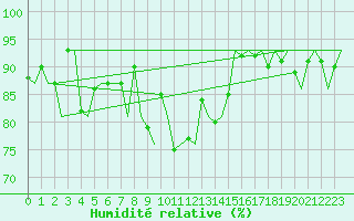 Courbe de l'humidit relative pour Altenstadt