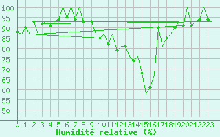 Courbe de l'humidit relative pour Pamplona (Esp)