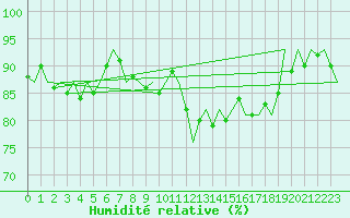 Courbe de l'humidit relative pour Noervenich