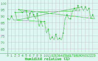 Courbe de l'humidit relative pour Farnborough