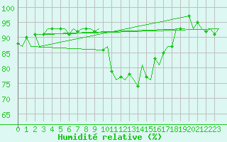 Courbe de l'humidit relative pour Aberdeen (UK)