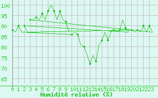 Courbe de l'humidit relative pour Ingolstadt