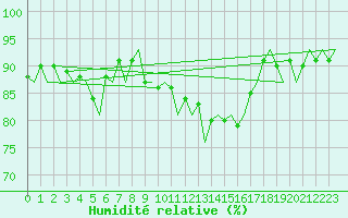 Courbe de l'humidit relative pour Haugesund / Karmoy