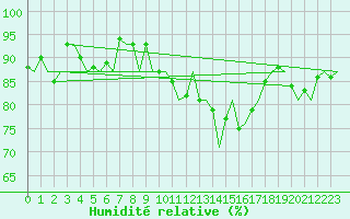Courbe de l'humidit relative pour Erfurt-Bindersleben