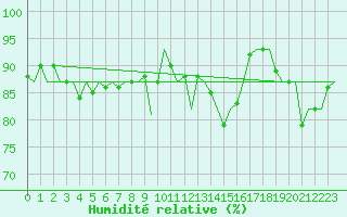Courbe de l'humidit relative pour Dublin (Ir)