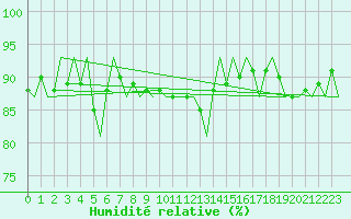 Courbe de l'humidit relative pour Rotterdam Airport Zestienhoven