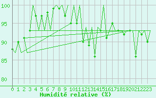 Courbe de l'humidit relative pour Jersey (UK)