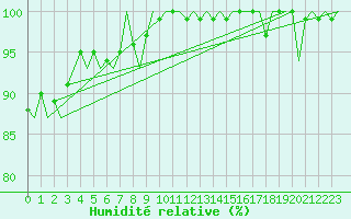 Courbe de l'humidit relative pour Hahn