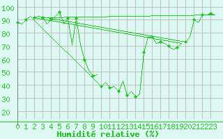 Courbe de l'humidit relative pour Bilbao (Esp)