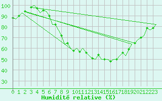 Courbe de l'humidit relative pour Dublin (Ir)