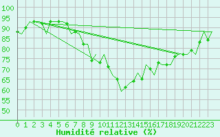 Courbe de l'humidit relative pour Dublin (Ir)