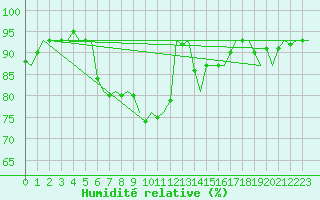 Courbe de l'humidit relative pour Leeuwarden