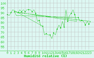 Courbe de l'humidit relative pour Oradea