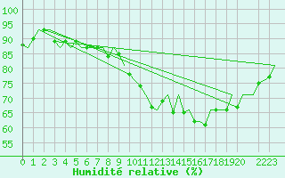 Courbe de l'humidit relative pour Pamplona (Esp)