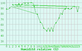 Courbe de l'humidit relative pour Gerona (Esp)
