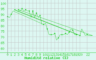 Courbe de l'humidit relative pour Porto / Pedras Rubras
