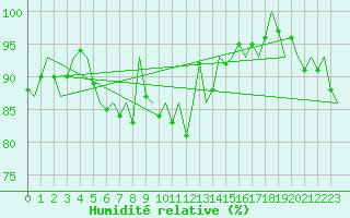 Courbe de l'humidit relative pour Poprad / Tatry