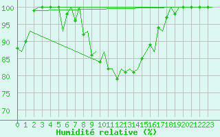 Courbe de l'humidit relative pour Jonkoping Flygplats
