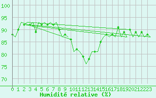 Courbe de l'humidit relative pour Neuburg / Donau
