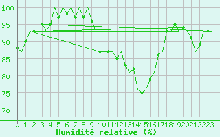 Courbe de l'humidit relative pour Vlieland