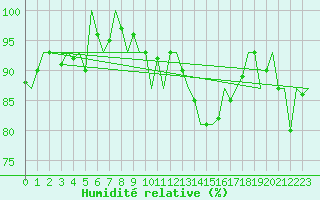 Courbe de l'humidit relative pour Stornoway