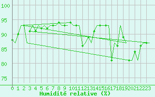Courbe de l'humidit relative pour Castres-Mazamet (81)