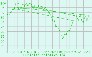 Courbe de l'humidit relative pour Wroclaw Ii
