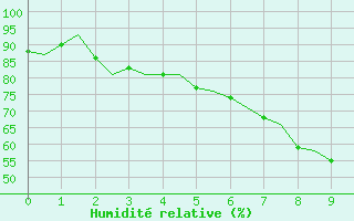 Courbe de l'humidit relative pour Ivalo