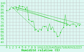 Courbe de l'humidit relative pour Annaba